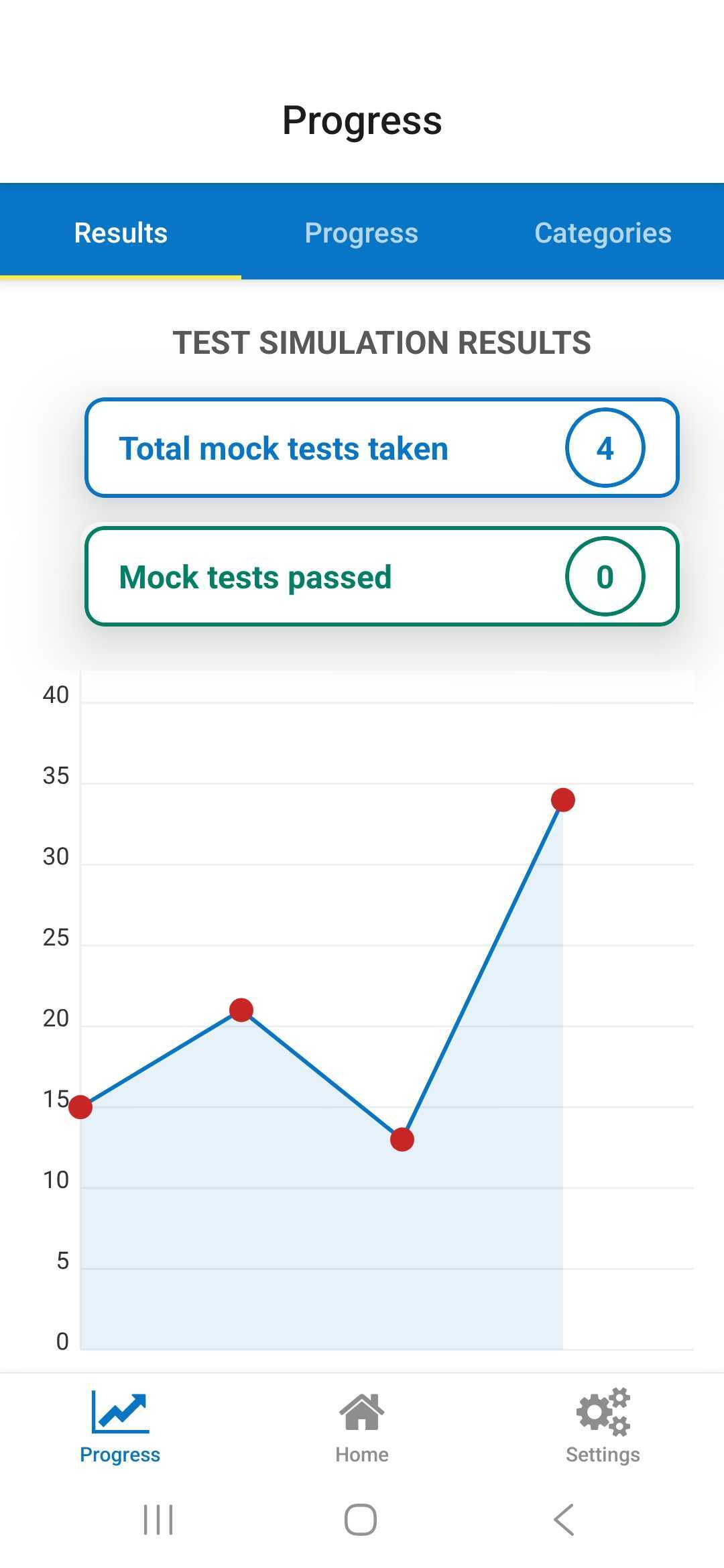 Progress chart showing completed and passed mock tests